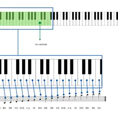 Spaziatura tra tasti del pianoforte e spartito con chiave di basso, che mostra le note musicali corrispondenti.