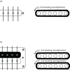 Schema di un pickup single-coil e humbucker, mostrando le differenze nell'avvolgimento delle bobine.