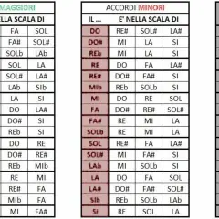 Tabelle musicali: accordi maggiori, minori e diminuiti. La chiave di Si è presente in diverse scale.
