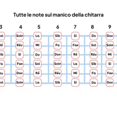 Schema delle note sul manico della chitarra, utile per chi impara a suonare.