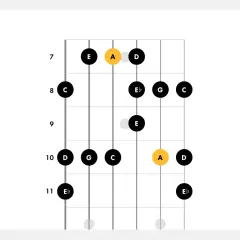 Schema di diteggiatura per la scala misolidia di La, con note evidenziate su una tastiera di chitarra.