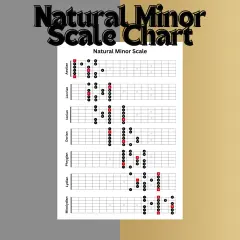 Diagrammi per imparare la scala minore chitarra, mostrando posizioni e diteggiature per diverse modalità.