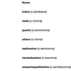 Il valore delle note musicali sul pentagramma: intero, metà, quarto, ottavo, sedicesimo, trentaduesimo, sessantaquattresimo, con le relative durate.