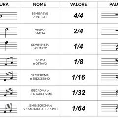Tabella tempi musicali: figure, nomi, valori e pause delle note, dalla semibreve alla semibiscroma.