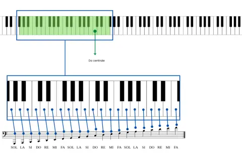 Spaziatura tra tasti del pianoforte e spartito con chiave di basso, che mostra le note musicali corrispondenti.