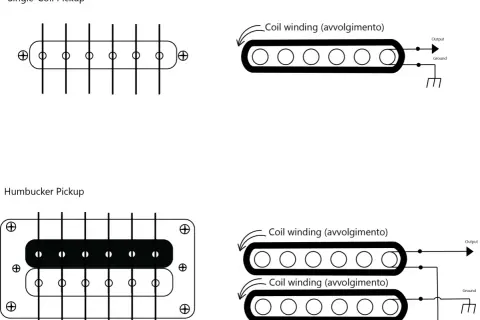Schema di un pickup single-coil e humbucker, mostrando le differenze nell'avvolgimento delle bobine.