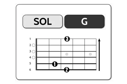 Diagramma per suonare la nota musicale Sol (G) sulla chitarra, con indicazioni per le dita 1, 2 e 3.