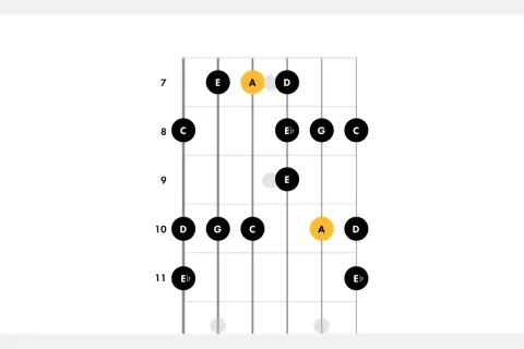 Schema di diteggiatura per la scala misolidia di La, con note evidenziate su una tastiera di chitarra.