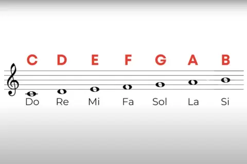 Pentagramma con chiave di violino e note musicali: Do, Re, Mi, Fa, Sol, La, Si. Le lettere C, D, E, F, G, A, B indicano le note.