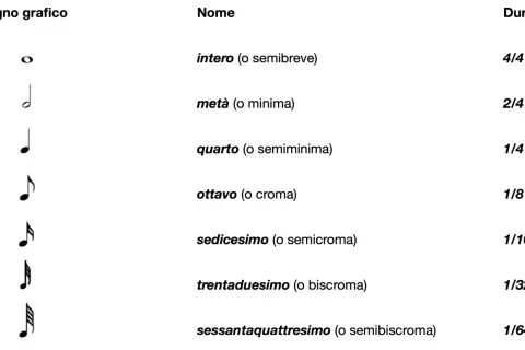 Il valore delle note musicali sul pentagramma: intero, metà, quarto, ottavo, sedicesimo, trentaduesimo, sessantaquattresimo, con le relative durate.