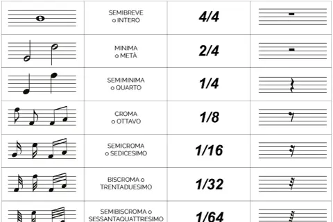 Tabella tempi musicali: figure, nomi, valori e pause delle note, dalla semibreve alla semibiscroma.