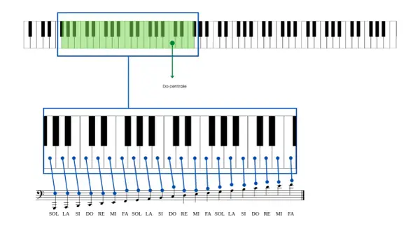 Spaziatura tra tasti del pianoforte e spartito con chiave di basso, che mostra le note musicali corrispondenti.