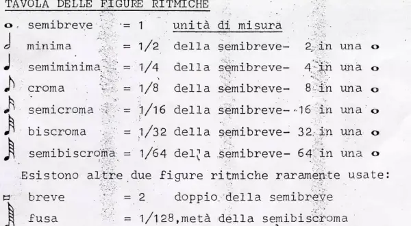 Tavola delle figure ritmiche: quanto vale una semicroma? È 1/16 della semibreve, 16 in una.