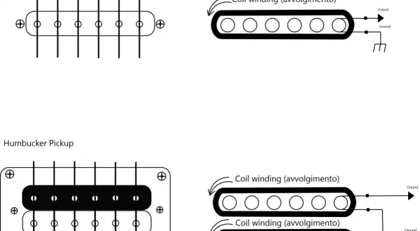 Schema di un pickup single-coil e humbucker, mostrando le differenze nell'avvolgimento delle bobine.