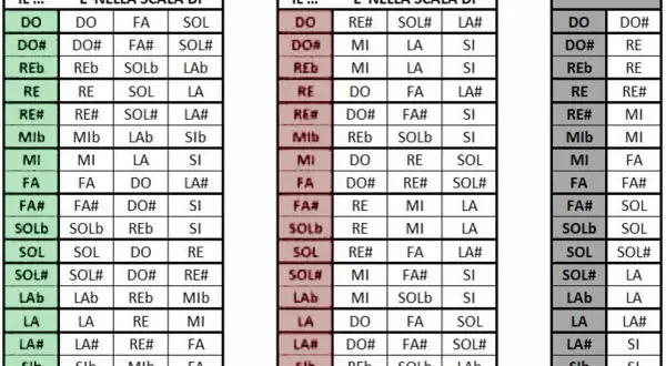 Tabelle musicali: accordi maggiori, minori e diminuiti. La chiave di Si è presente in diverse scale.