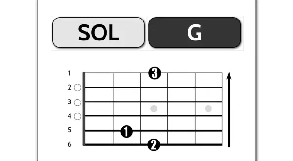 Diagramma per suonare la nota musicale Sol (G) sulla chitarra, con indicazioni per le dita 1, 2 e 3.