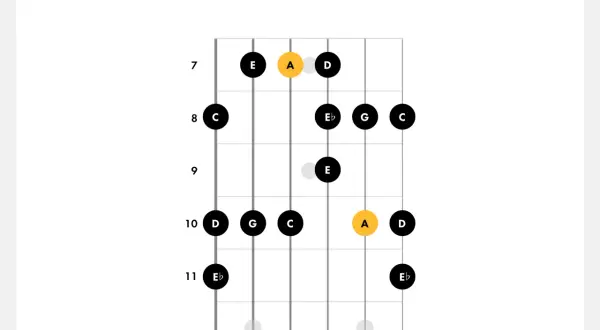 Schema di diteggiatura per la scala misolidia di La, con note evidenziate su una tastiera di chitarra.