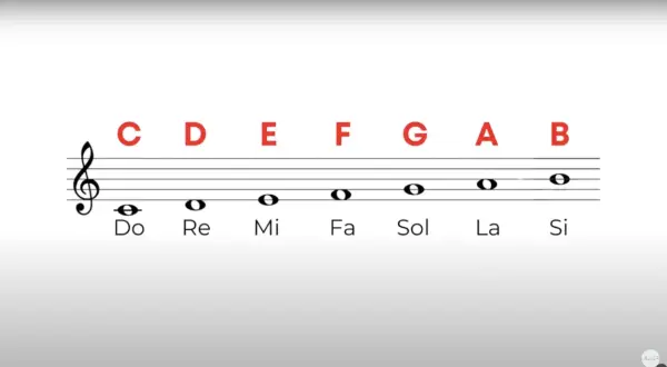 Pentagramma con chiave di violino e note musicali: Do, Re, Mi, Fa, Sol, La, Si. Le lettere C, D, E, F, G, A, B indicano le note.