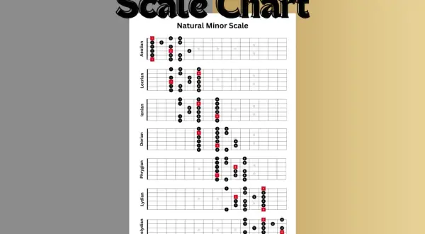 Diagrammi per imparare la scala minore chitarra, mostrando posizioni e diteggiature per diverse modalità.