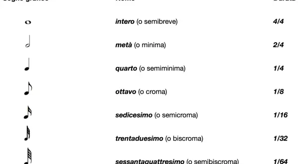 Il valore delle note musicali sul pentagramma: intero, metà, quarto, ottavo, sedicesimo, trentaduesimo, sessantaquattresimo, con le relative durate.
