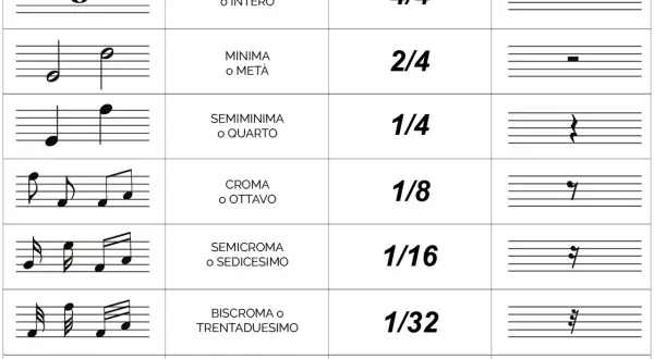 Tabella tempi musicali: figure, nomi, valori e pause delle note, dalla semibreve alla semibiscroma.