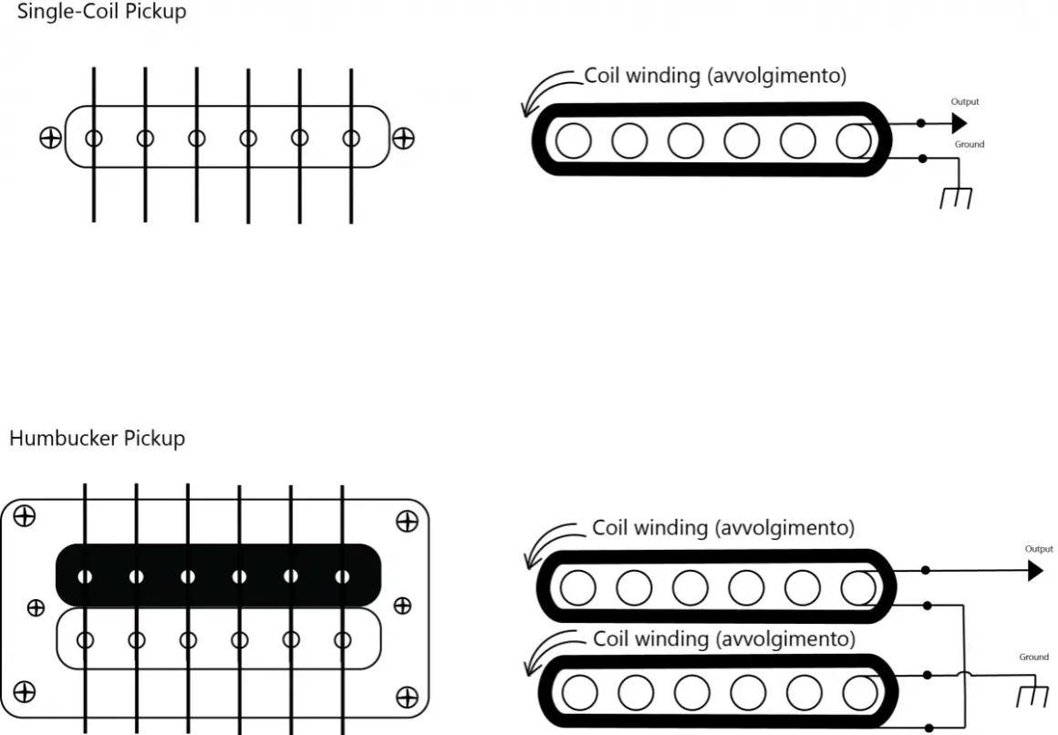 Schema di un pickup single-coil e humbucker, mostrando le differenze nell'avvolgimento delle bobine.