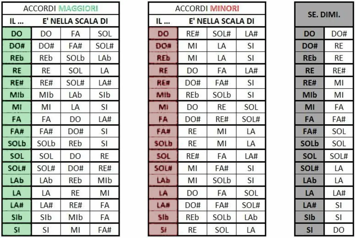 Tabelle musicali: accordi maggiori, minori e diminuiti. La chiave di Si è presente in diverse scale.