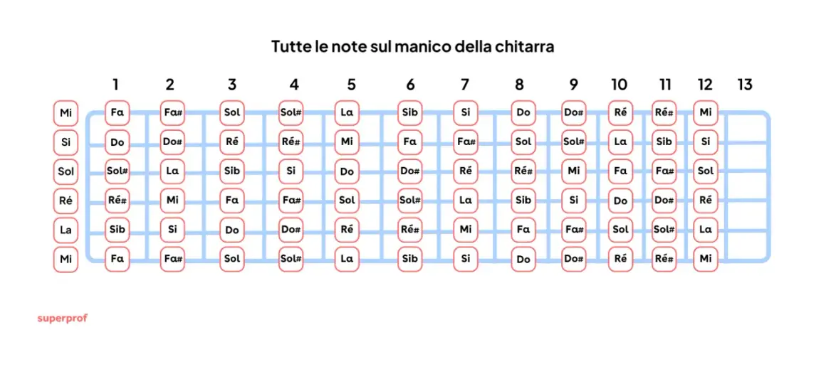 Schema delle note sul manico della chitarra, utile per chi impara a suonare.