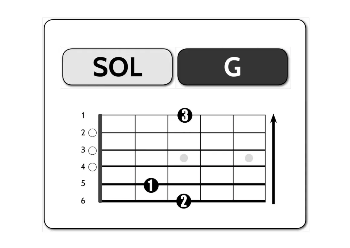 Diagramma per suonare la nota musicale Sol (G) sulla chitarra, con indicazioni per le dita 1, 2 e 3.