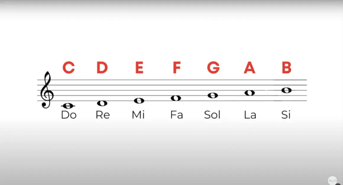 Pentagramma con chiave di violino e note musicali: Do, Re, Mi, Fa, Sol, La, Si. Le lettere C, D, E, F, G, A, B indicano le note.