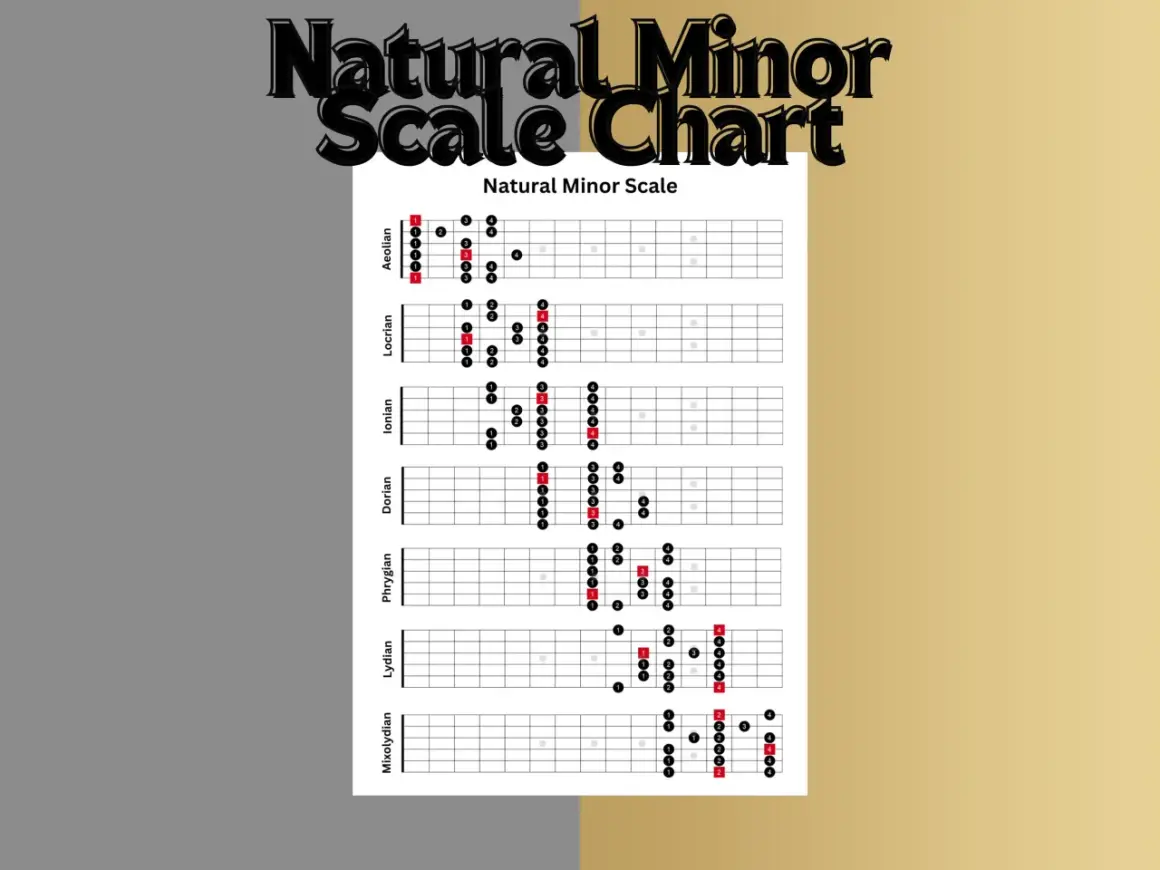 Diagrammi per imparare la scala minore chitarra, mostrando posizioni e diteggiature per diverse modalità.