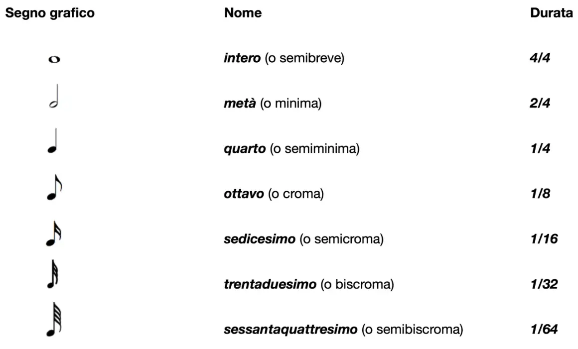 Il valore delle note musicali sul pentagramma: intero, metà, quarto, ottavo, sedicesimo, trentaduesimo, sessantaquattresimo, con le relative durate.