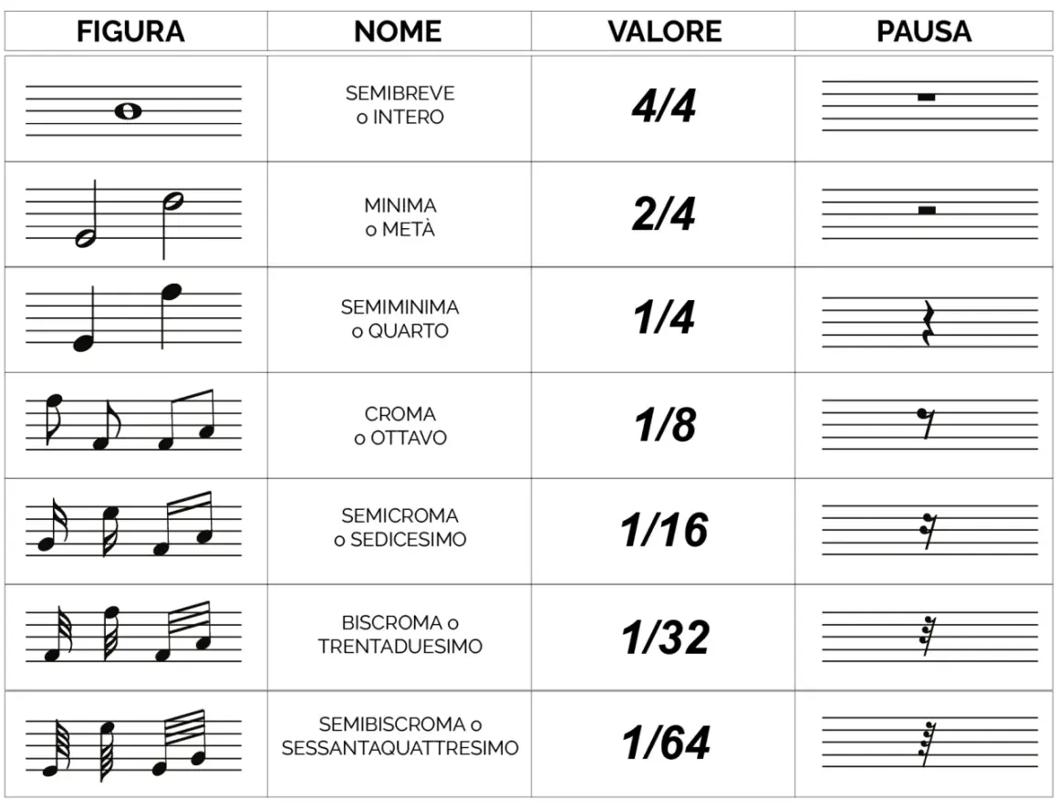 Tabella tempi musicali: figure, nomi, valori e pause delle note, dalla semibreve alla semibiscroma.
