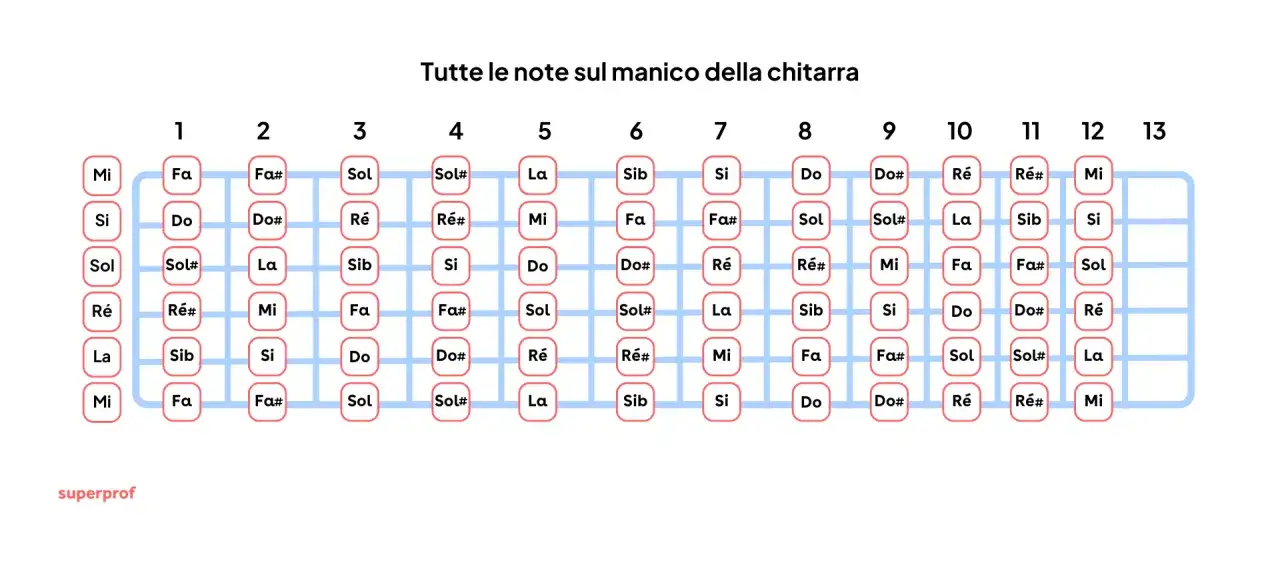 Note sulla tastiera della chitarra - guida per orientarsi
