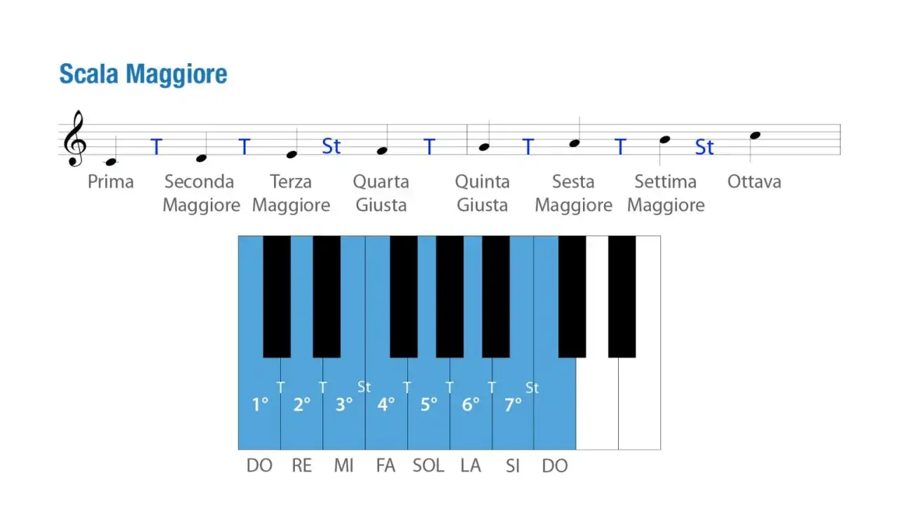 Schema della scala maggiore con note, intervalli e tastiera pianoforte. La nota SI è la settima, fondamentale per la chiave di si.