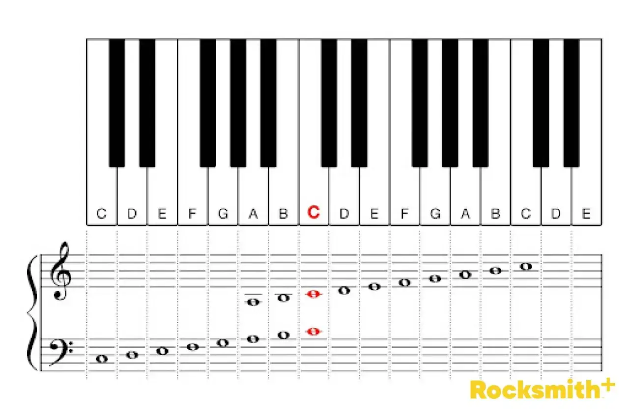 Tasti del pianoforte con note C, D, E, F, G, A, B e pentagramma con note musicali. La chiave di fa pianoforte &egrave; fondamentale per leggere la musica.