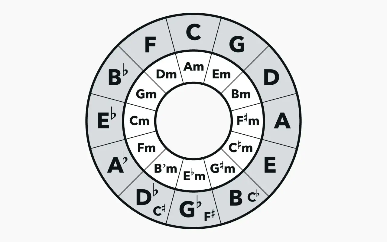 Cerchio delle quinte: uno strumento visivo per capire la tonalità di un brano musicale, mostrando accordi maggiori e minori.
