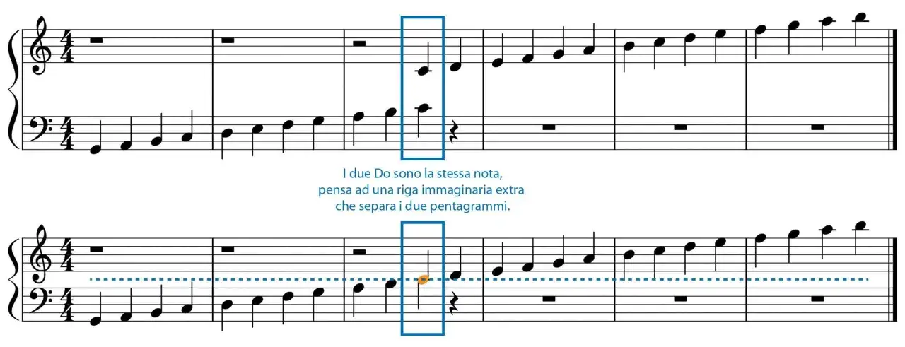 Due note Do, una in chiave di violino e una in chiave di basso, sono evidenziate. Una linea tratteggiata blu mostra come la nota in chiave di basso sia sulla stessa riga immaginaria che collega le due.