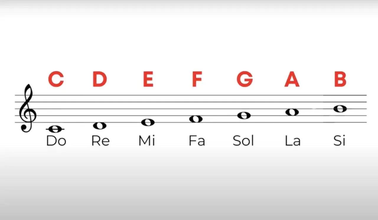 Note musicali su pentagramma: Do, Re, Mi, Fa, Sol, La, Si, con lettere C, D, E, F, G, A, B sopra.