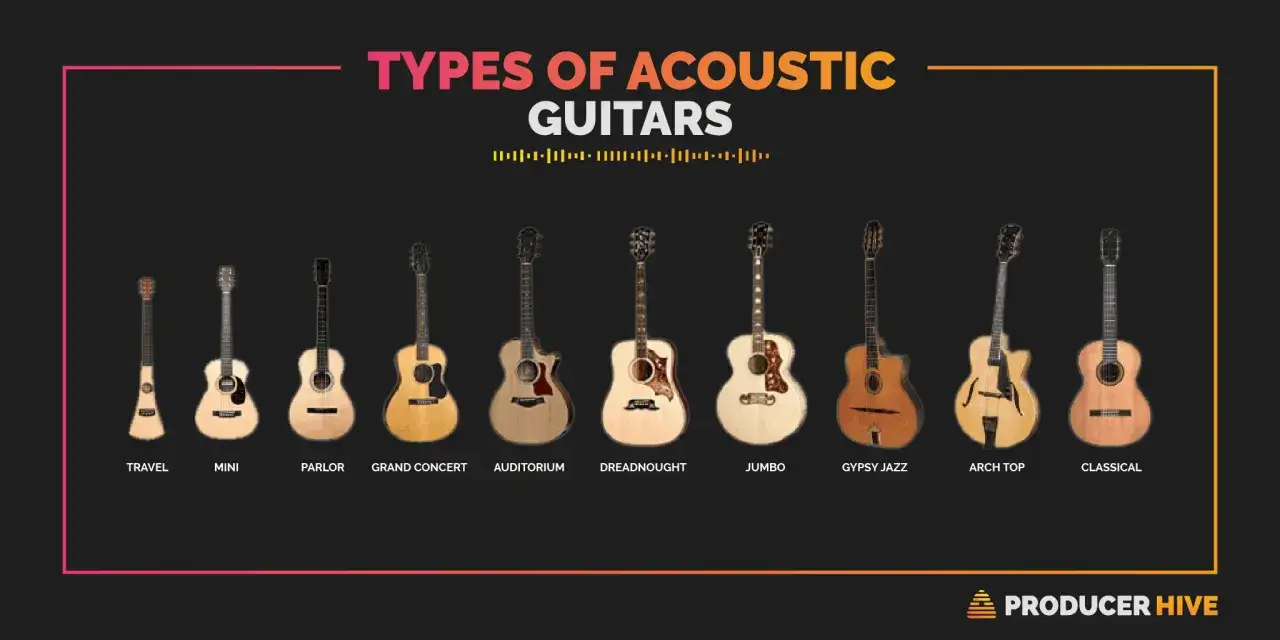 Una carrellata di diversi tipi di chitarre acustiche: Travel, Mini, Parlor, Grand Concert, Auditorium, Dreadnought, Jumbo, Gypsy Jazz, Arch Top e Classical.