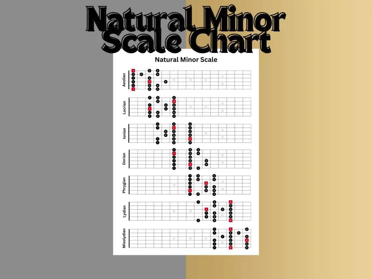 Diagrammi per imparare la scala minore chitarra. Mostra posizioni e diteggiature per diverse modalit&agrave;.