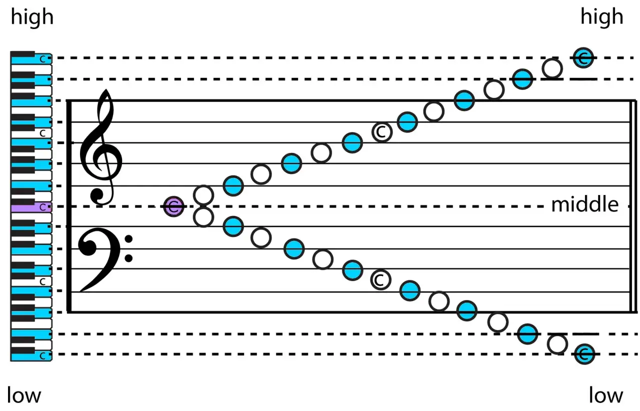 Note musicali su pentagramma, con indicazioni di tastiera pianoforte. Le note blu e bianche mostrano la progressione sonora.
