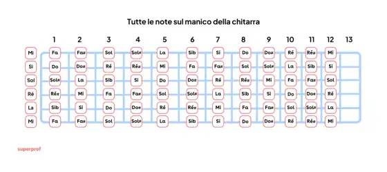 Note sulla tastiera della chitarra - guida per orientarsi