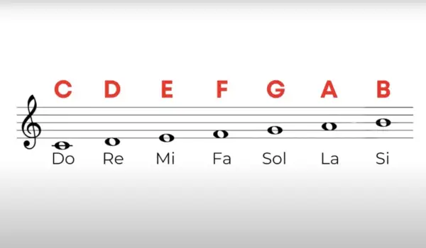 Rigo musicale con chiave di violino e note che rappresentano le note Do, Re, Mi, Fa, Sol, La, Si.