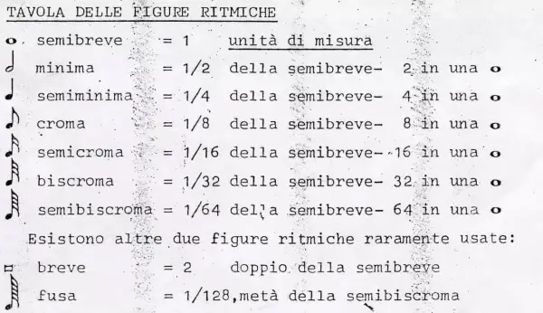 Tavola delle figure ritmiche: quanto vale una semicroma? È 1/16 della semibreve, 16 in una.