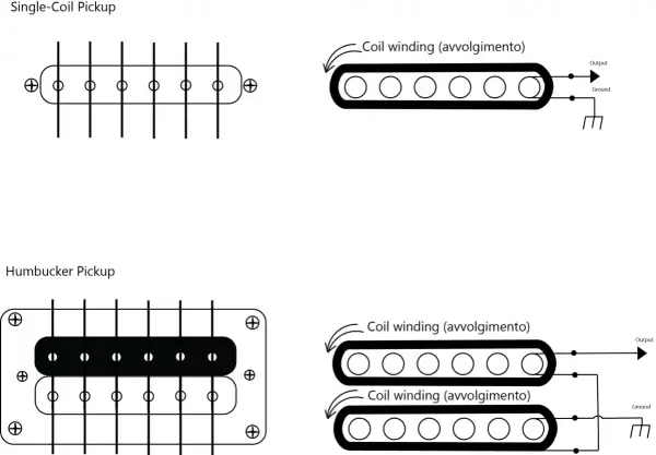 Schema di un pickup single-coil e humbucker, mostrando le differenze nell'avvolgimento delle bobine.