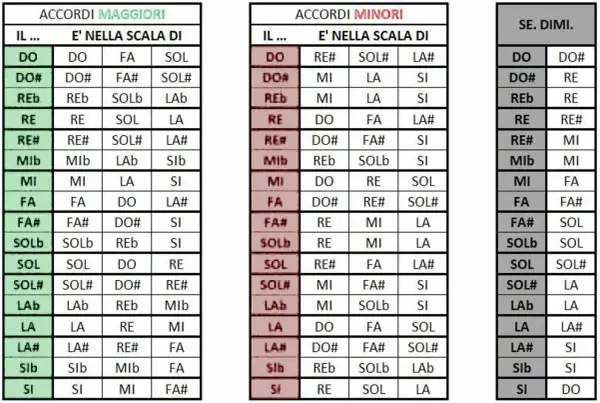 Tabelle musicali: accordi maggiori, minori e diminuiti. La chiave di Si è presente in diverse scale.
