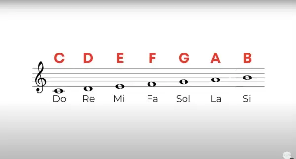 Pentagramma con chiave di violino e note musicali: Do, Re, Mi, Fa, Sol, La, Si. Le lettere C, D, E, F, G, A, B indicano le note.