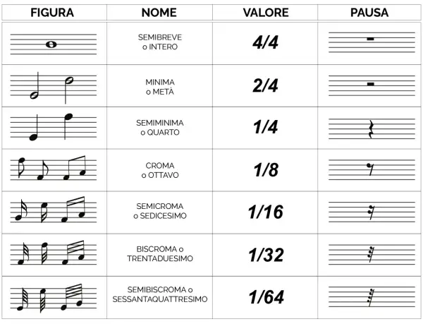 Tabella tempi musicali: figure, nomi, valori e pause delle note, dalla semibreve alla semibiscroma.